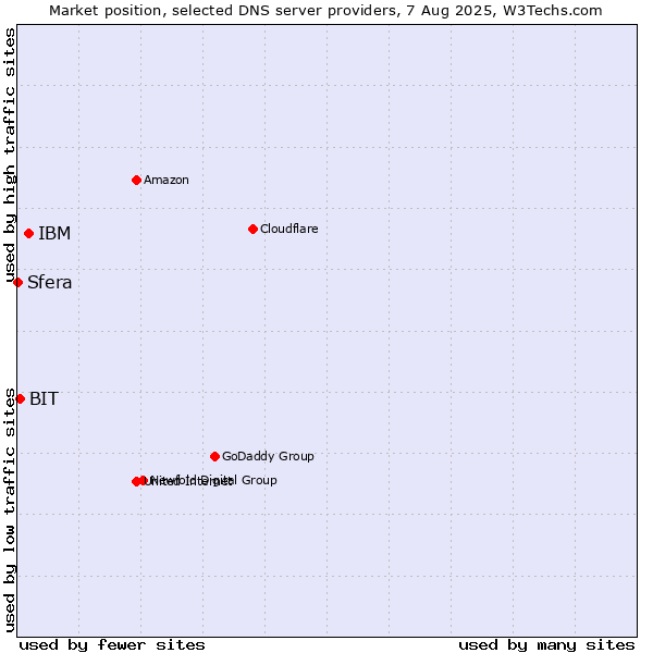 Market position of IBM vs. BIT vs. Sfera