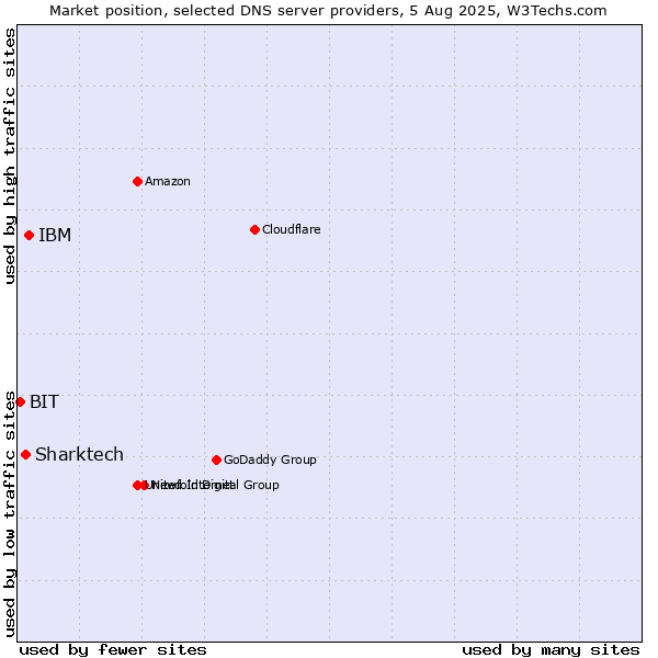 Market position of IBM vs. Sharktech vs. BIT