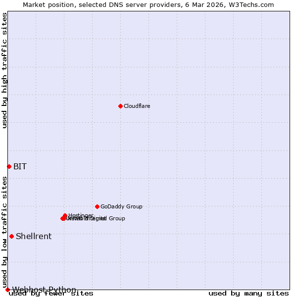 Market position of Shellrent vs. BIT vs. Webhost Python