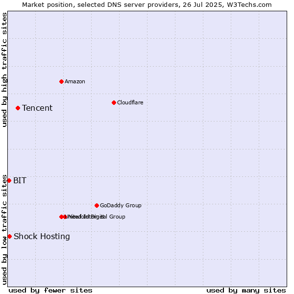 Market position of Tencent vs. Shock Hosting vs. BIT