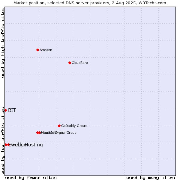Market position of webgo vs. Shock Hosting vs. BIT