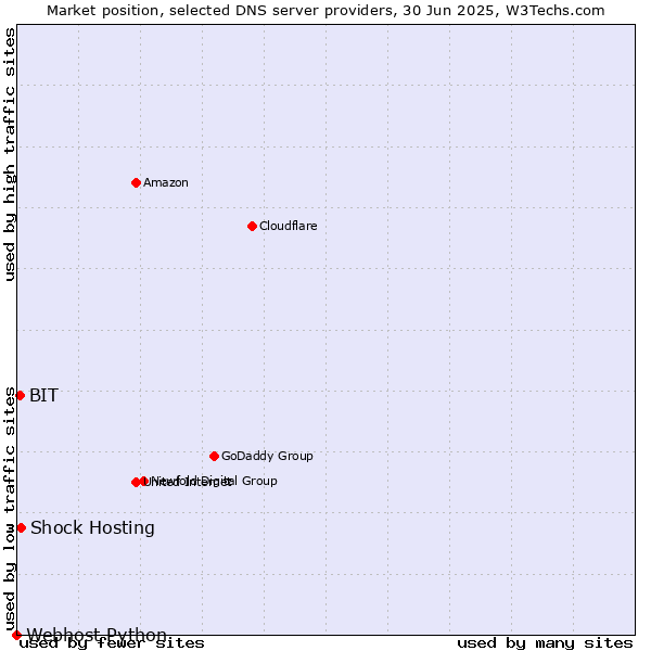 Market position of Shock Hosting vs. BIT vs. Webhost Python