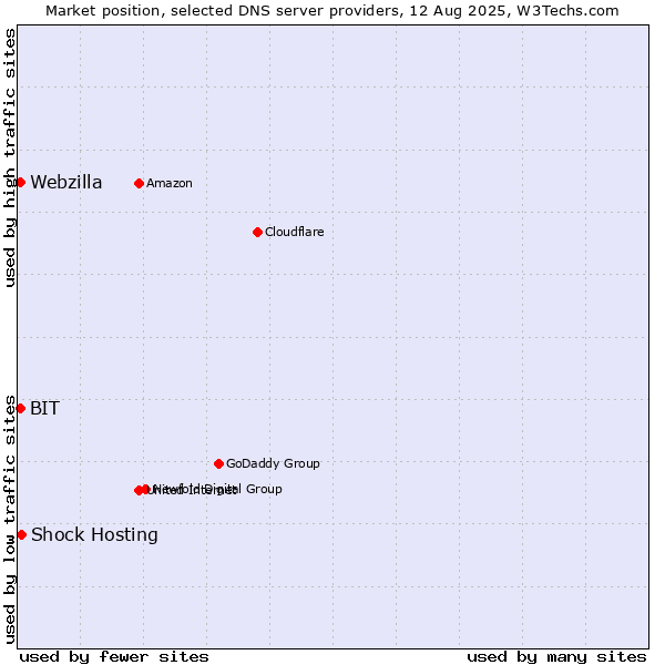 Market position of Shock Hosting vs. BIT vs. Webzilla