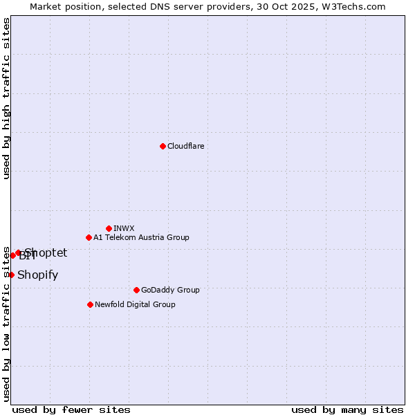 Market position of Shoptet vs. BIT vs. Shopify