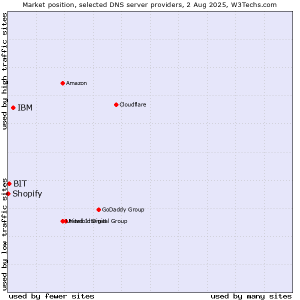 Market position of IBM vs. BIT vs. Shopify