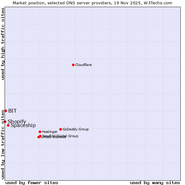 Market position of Spaceship vs. BIT vs. Shopify