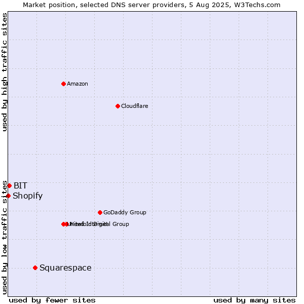 Market position of Squarespace vs. BIT vs. Shopify