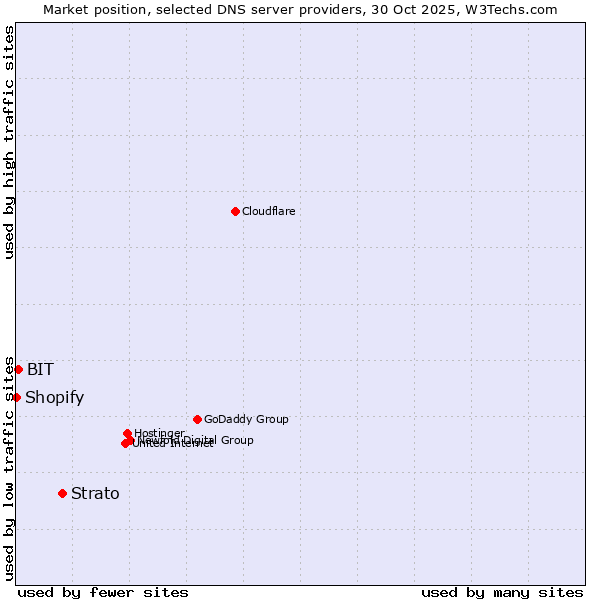 Market position of Strato vs. BIT vs. Shopify