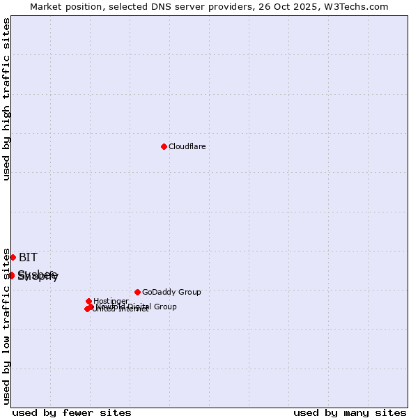Market position of BIT vs. Shopify vs. Sysbee
