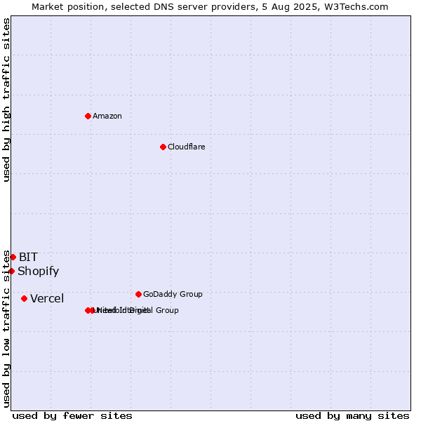 Market position of Vercel vs. BIT vs. Shopify