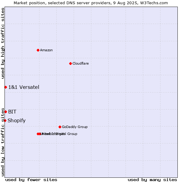 Market position of BIT vs. 1&1 Versatel vs. Shopify
