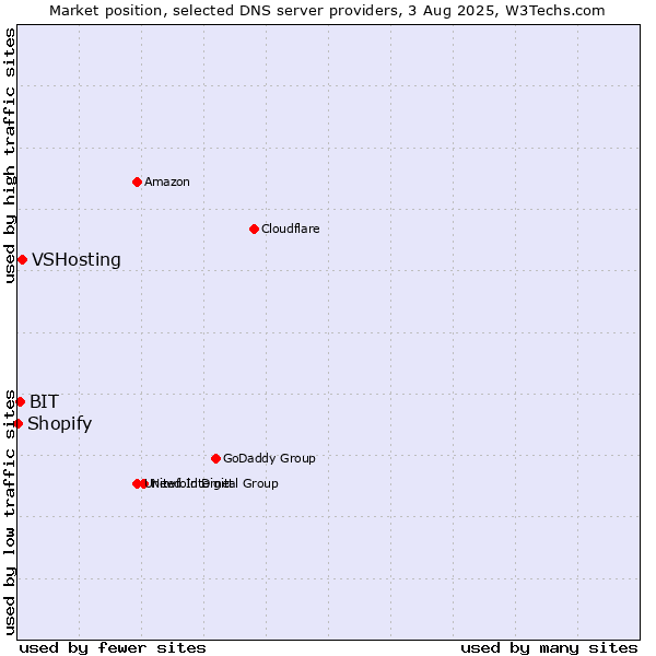 Market position of VSHosting vs. BIT vs. Shopify