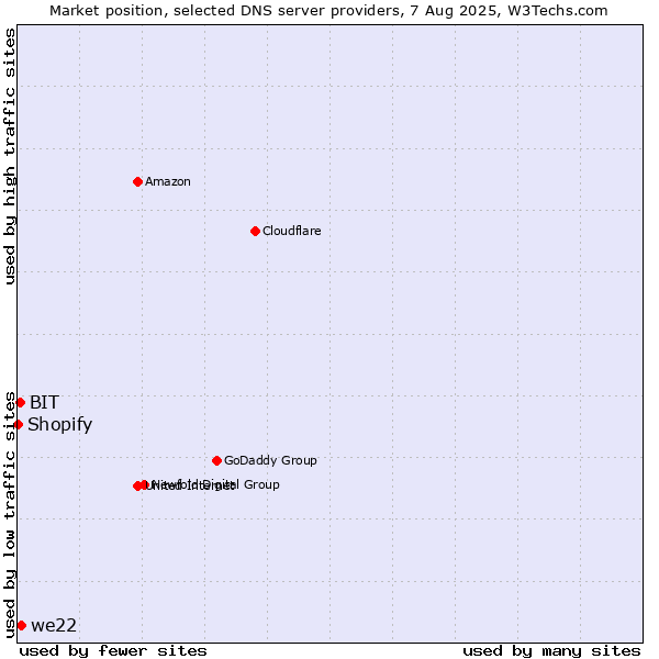 Market position of we22 vs. BIT vs. Shopify