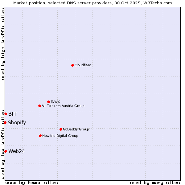 Market position of BIT vs. Web24 vs. Shopify