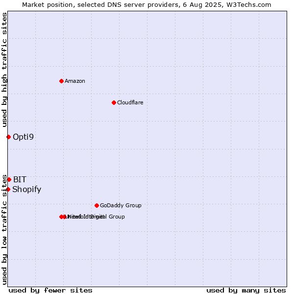 Market position of BIT vs. Opti9 vs. Shopify