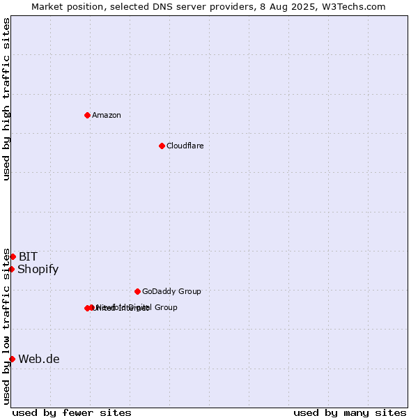 Market position of BIT vs. Web.de vs. Shopify