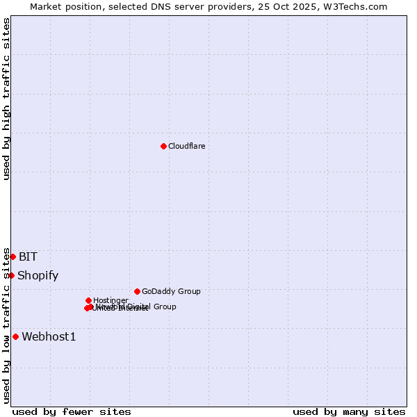 Market position of Webhost1 vs. BIT vs. Shopify