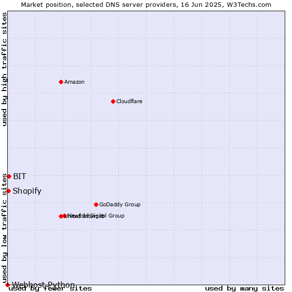 Market position of BIT vs. Shopify vs. Webhost Python