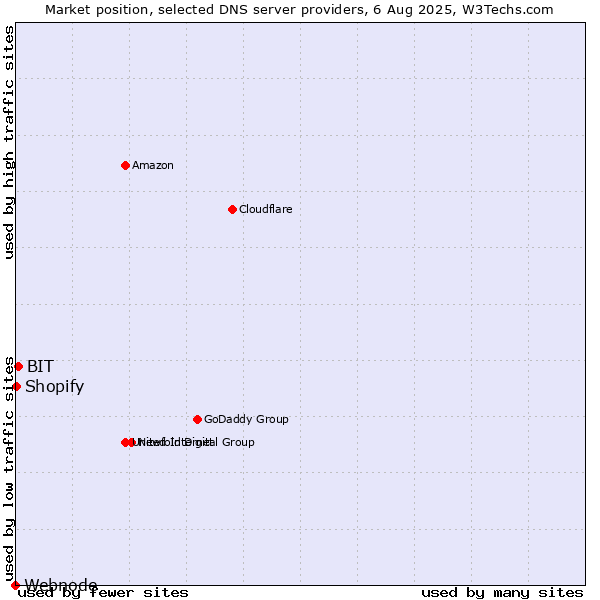 Market position of BIT vs. Shopify vs. Webnode