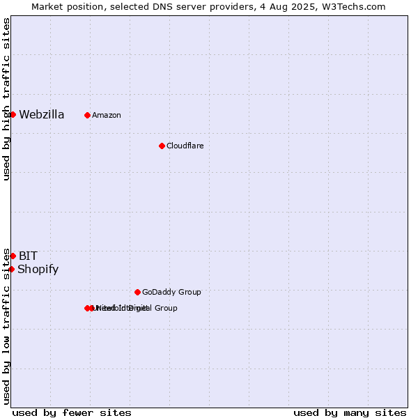 Market position of BIT vs. Webzilla vs. Shopify