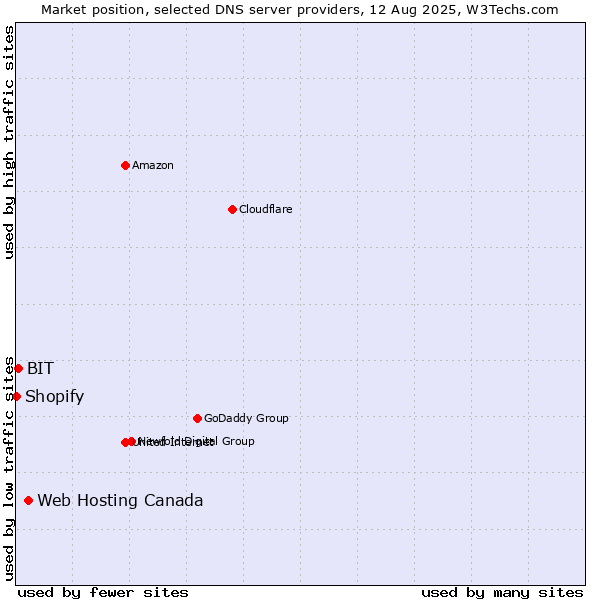 Market position of Web Hosting Canada vs. BIT vs. Shopify