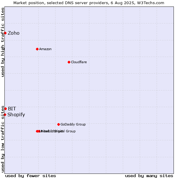 Market position of BIT vs. Zoho vs. Shopify