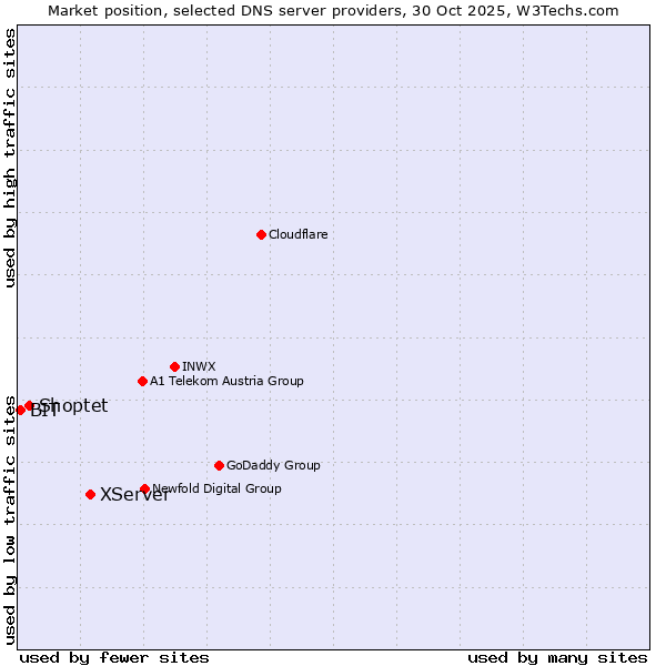 Market position of XServer vs. Shoptet vs. BIT