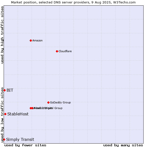 Market position of StableHost vs. BIT vs. Simply Transit