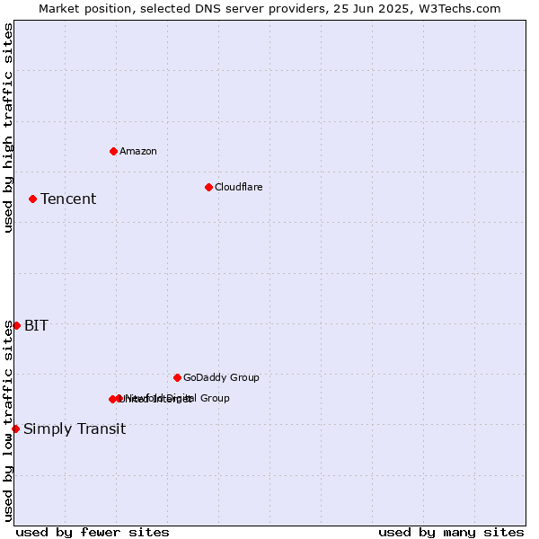 Market position of Tencent vs. BIT vs. Simply Transit