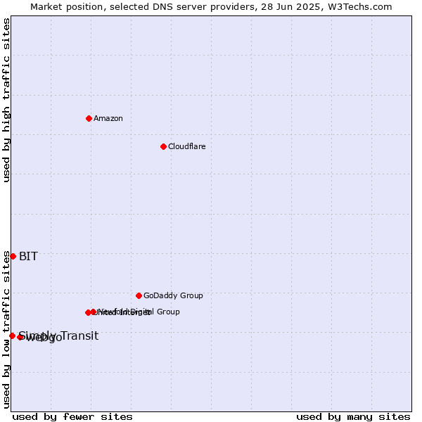 Market position of webgo vs. BIT vs. Simply Transit