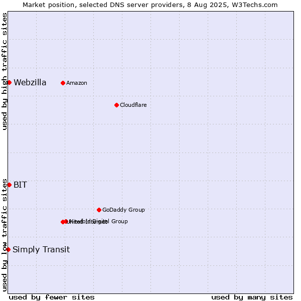 Market position of BIT vs. Webzilla vs. Simply Transit