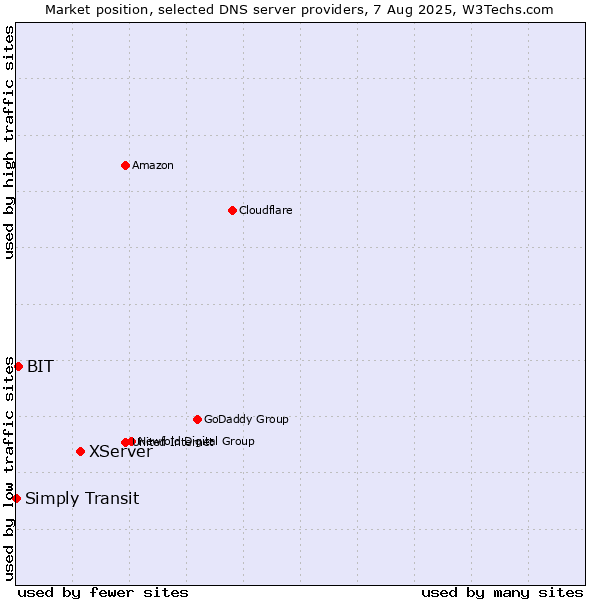 Market position of XServer vs. BIT vs. Simply Transit