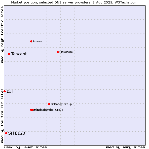 Market position of Tencent vs. SITE123 vs. BIT