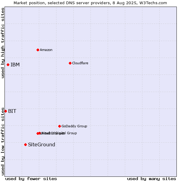 Market position of SiteGround vs. IBM vs. BIT