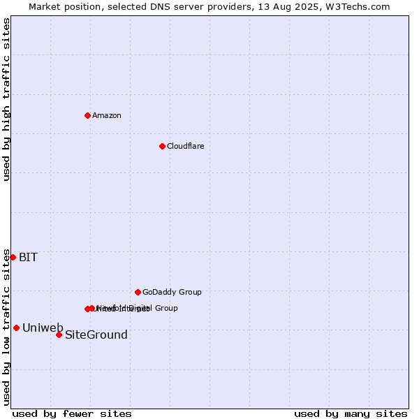 Market position of SiteGround vs. Uniweb vs. BIT