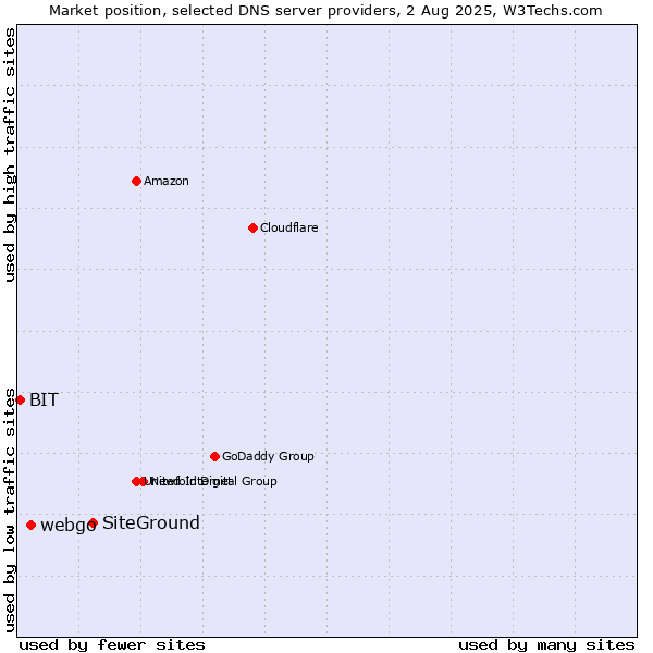 Market position of SiteGround vs. webgo vs. BIT