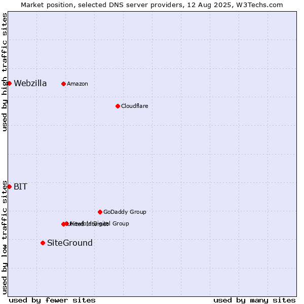 Market position of SiteGround vs. BIT vs. Webzilla