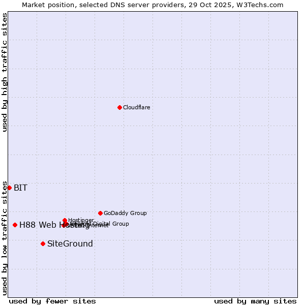 Market position of SiteGround vs. H88 Web Hosting vs. BIT