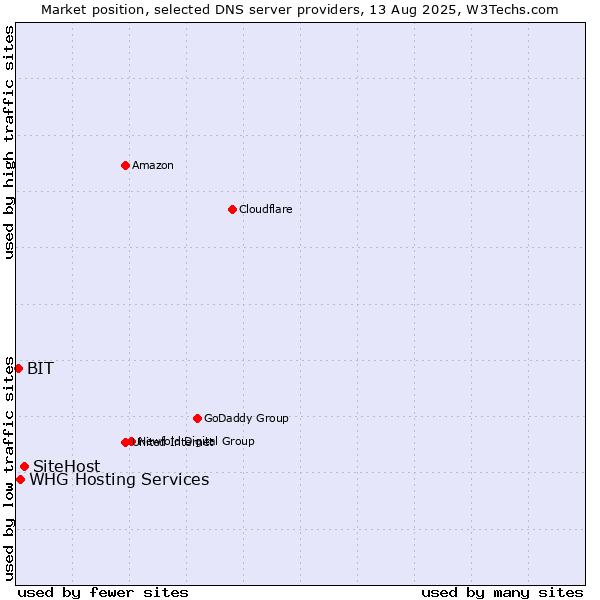 Market position of SiteHost vs. WHG Hosting Services vs. BIT