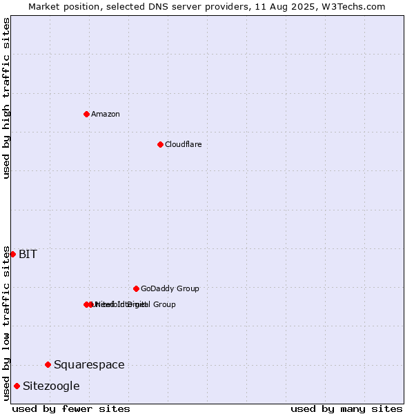 Market position of Squarespace vs. Sitezoogle vs. BIT