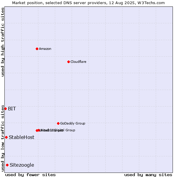 Market position of Sitezoogle vs. StableHost vs. BIT
