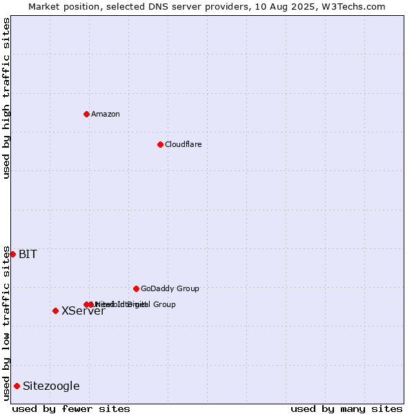 Market position of XServer vs. Sitezoogle vs. BIT
