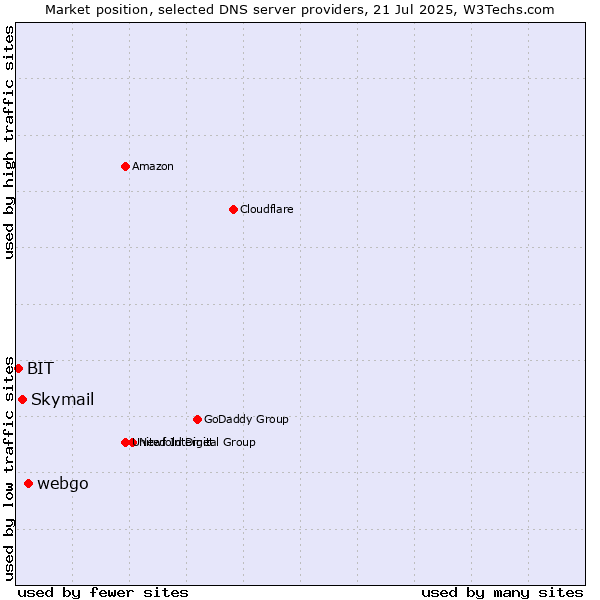 Market position of webgo vs. Skymail vs. BIT