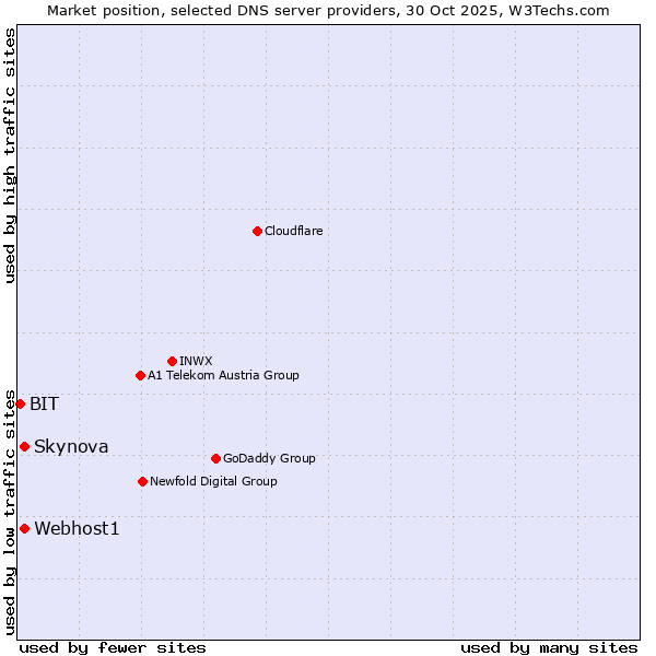 Market position of Webhost1 vs. Skynova vs. BIT