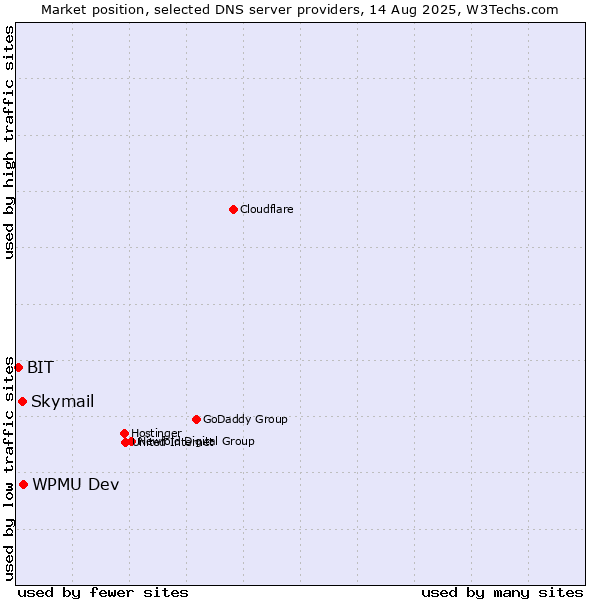 Market position of WPMU Dev vs. Skymail vs. BIT