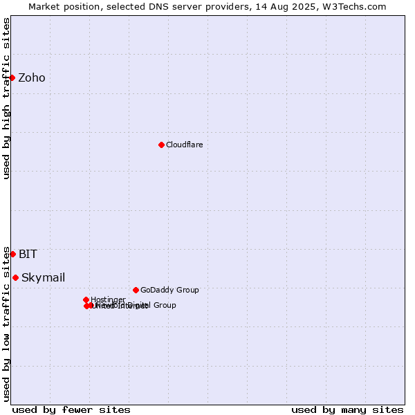Market position of Skymail vs. BIT vs. Zoho