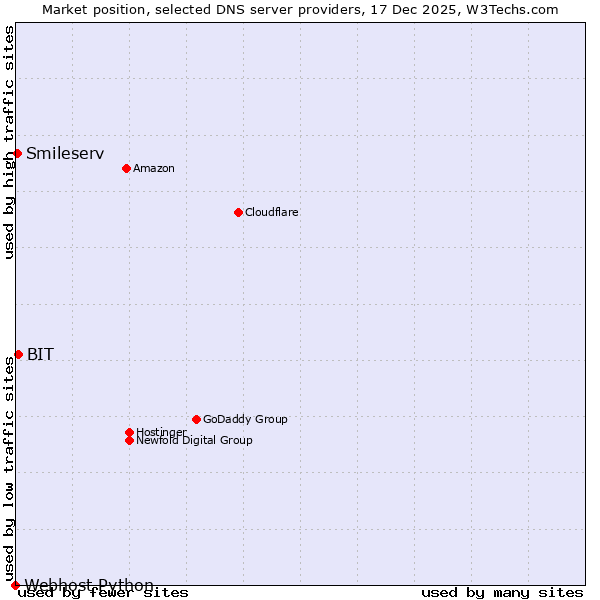 Market position of BIT vs. Smileserv vs. Webhost Python