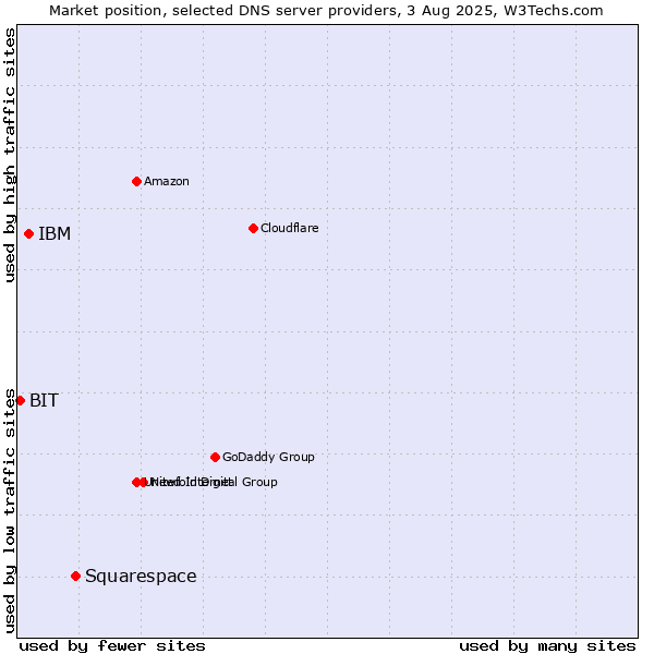 Market position of Squarespace vs. IBM vs. BIT