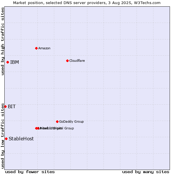 Market position of IBM vs. StableHost vs. BIT