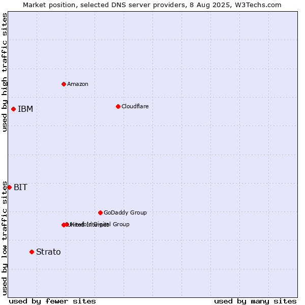 Market position of Strato vs. IBM vs. BIT